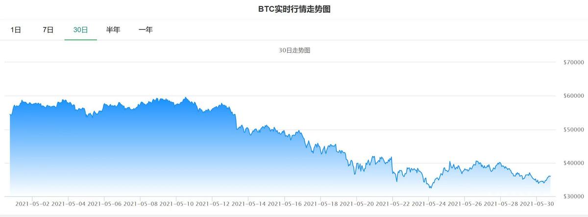 疯狂的虚拟货币危机四伏，监管部门重拳出击，警惕远离交易炒作