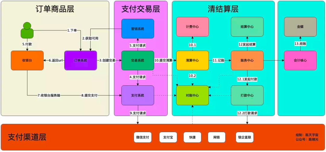 清算系统设计方法