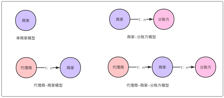 清算系统设计方法