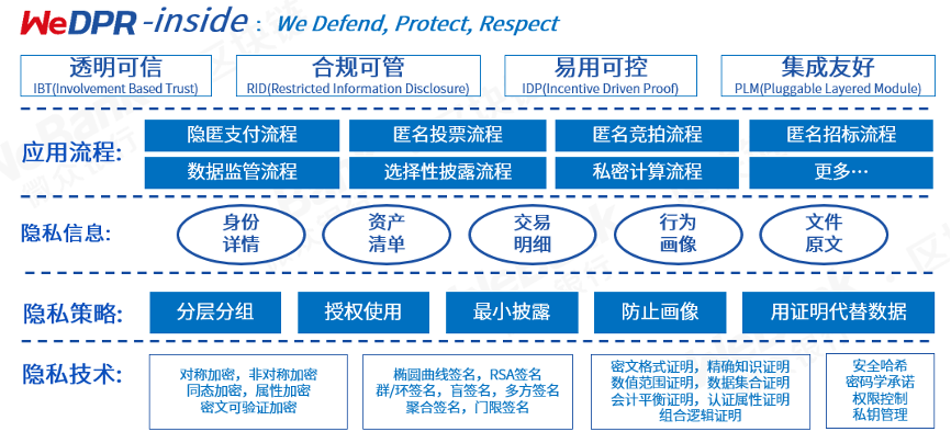 大道至简：微众银行区块链全栈技术体系纵览