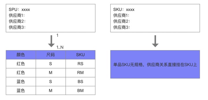 ERP系统：SPU和SKU的踩坑总结