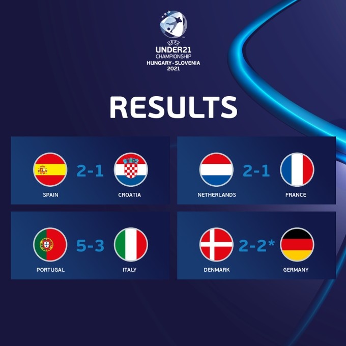 欧青赛1/4决赛：法国出局，西班牙葡萄牙加时晋级，德国点球胜出