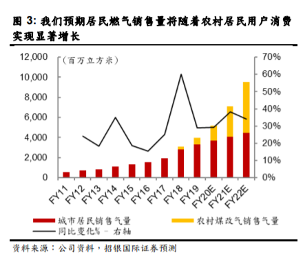 中国燃气：疾驰的增值服务，拥抱新经济的传统行业龙头