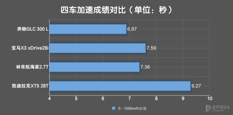 二线豪华品牌和一线品牌相比,原来差的就这么点儿?