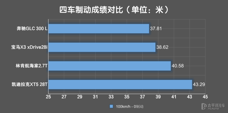 二线豪华品牌和一线品牌相比,原来差的就这么点儿?