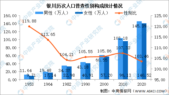 银川市人口2022总人数是多少（银川人口变化趋势图）