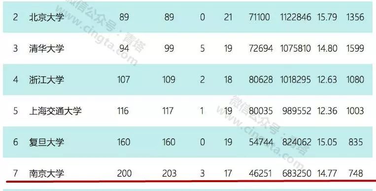厉害！南京10所高校杀入中国大学百强