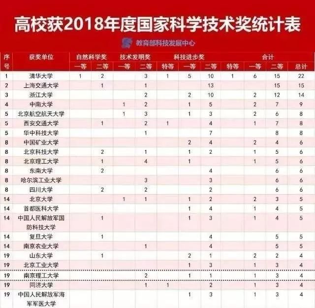 厉害！南京10所高校杀入中国大学百强