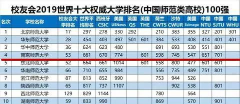 厉害！南京10所高校杀入中国大学百强