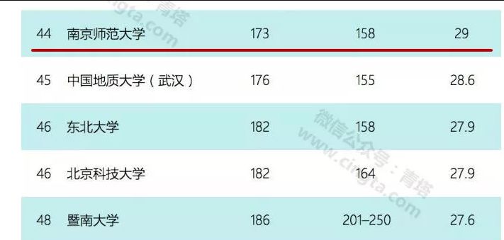 厉害！南京10所高校杀入中国大学百强
