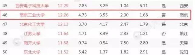 厉害！南京10所高校杀入中国大学百强