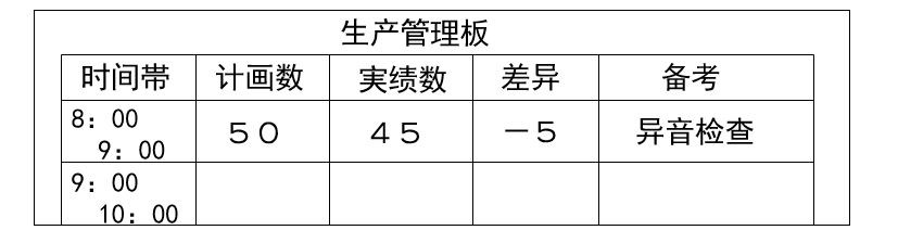 做好现场看板管理，让管理透明化