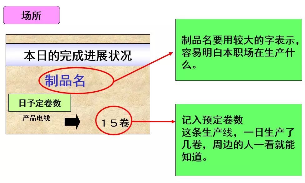 做好现场看板管理，让管理透明化