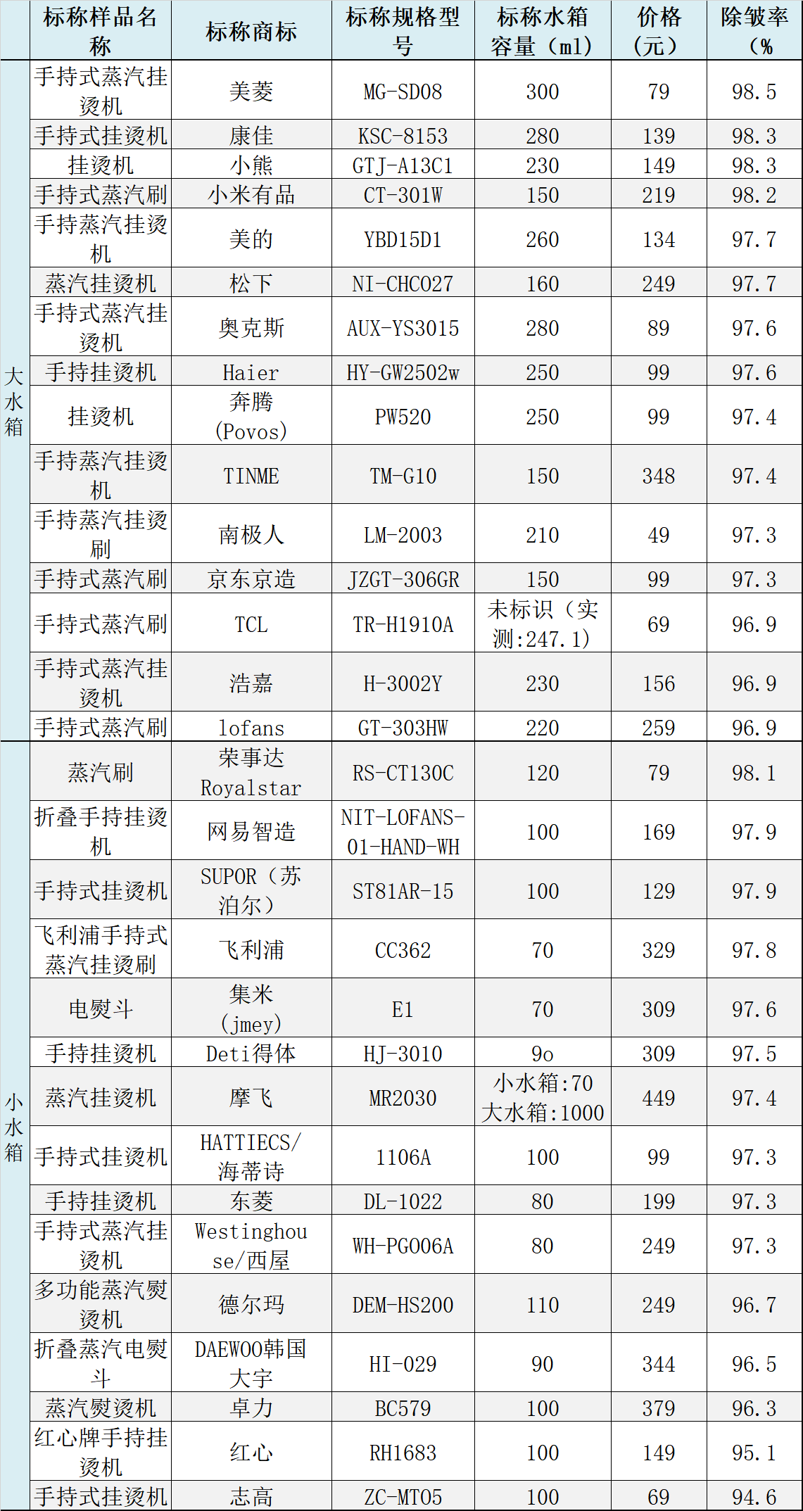 30臺掛燙機測評：志高除皺率排名墊底，西屋綜合排名靠后