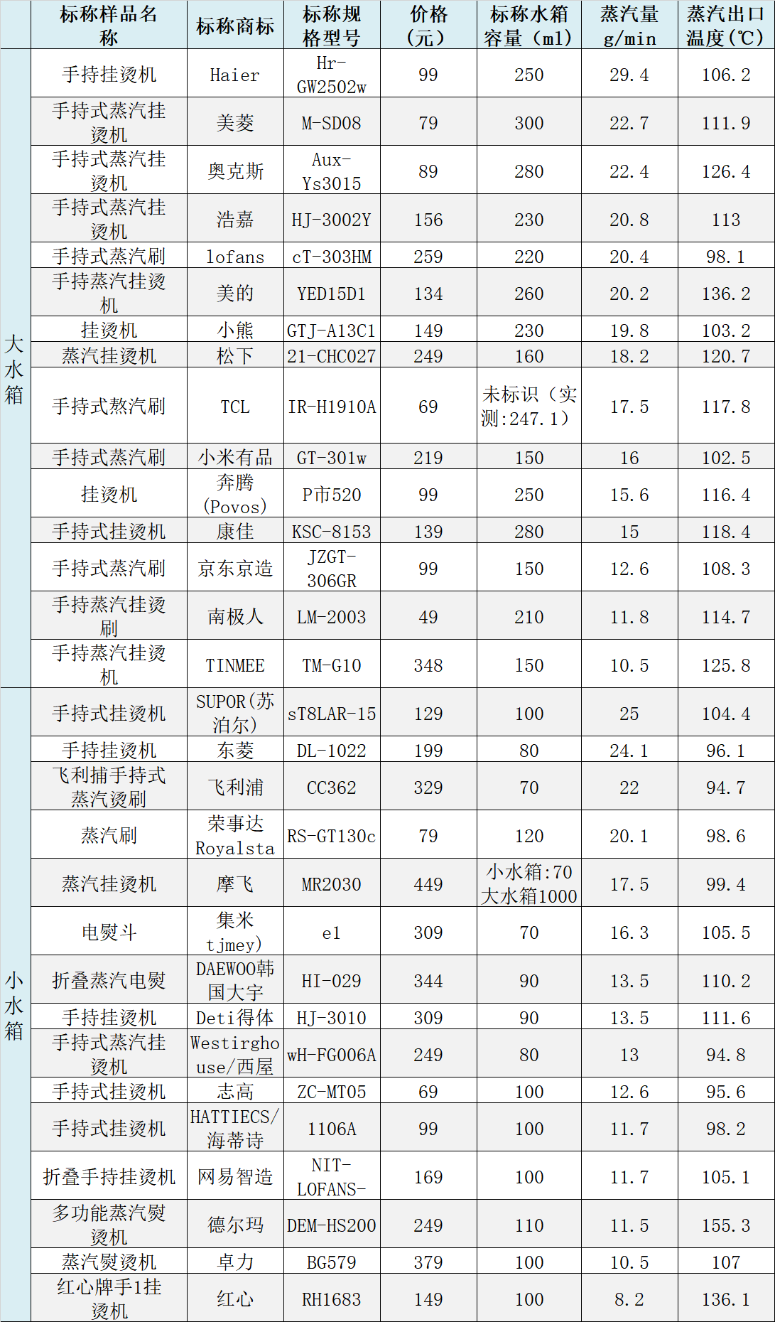 30臺掛燙機測評：志高除皺率排名墊底，西屋綜合排名靠后