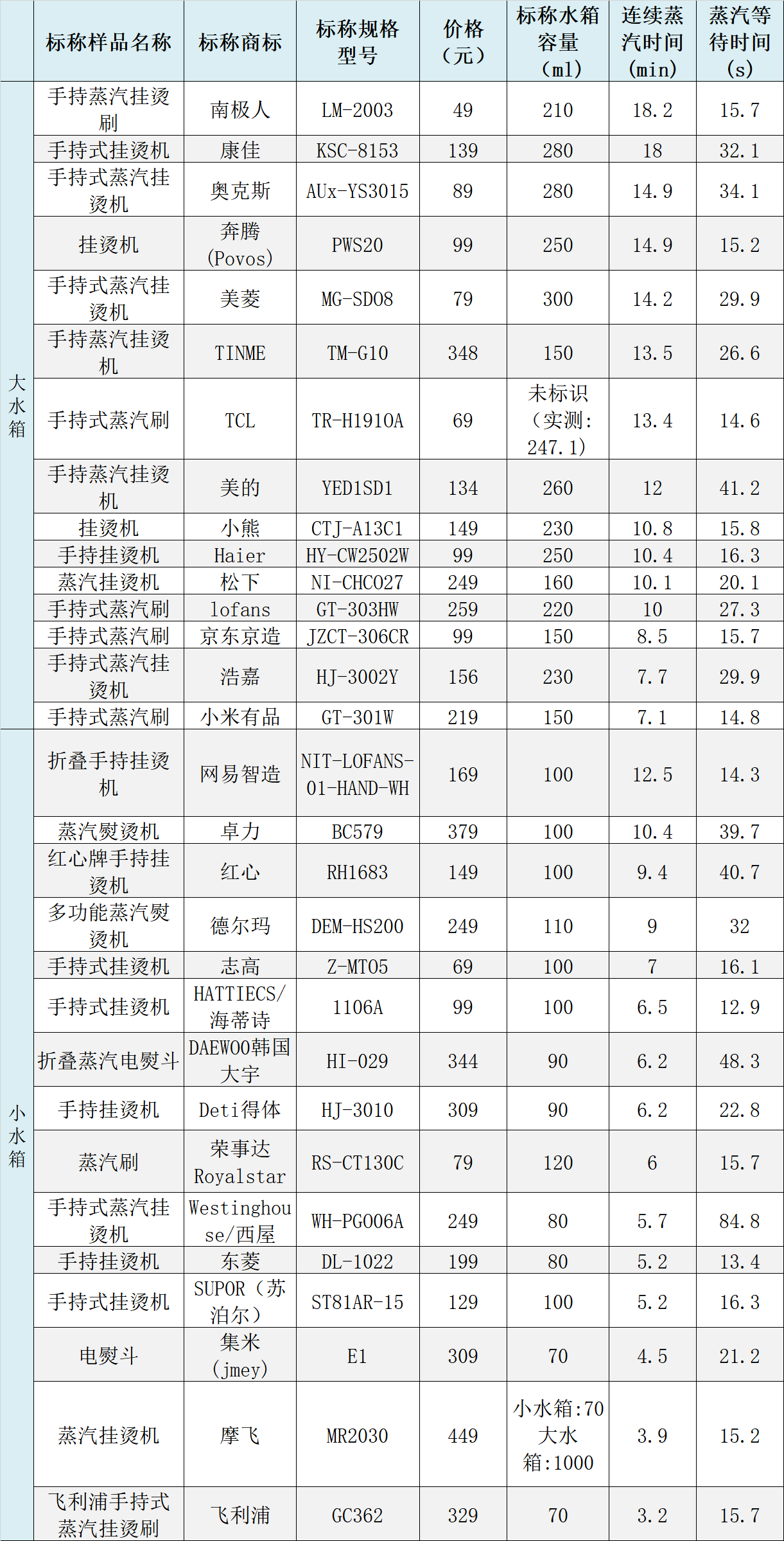 30臺掛燙機測評：志高除皺率排名墊底，西屋綜合排名靠后