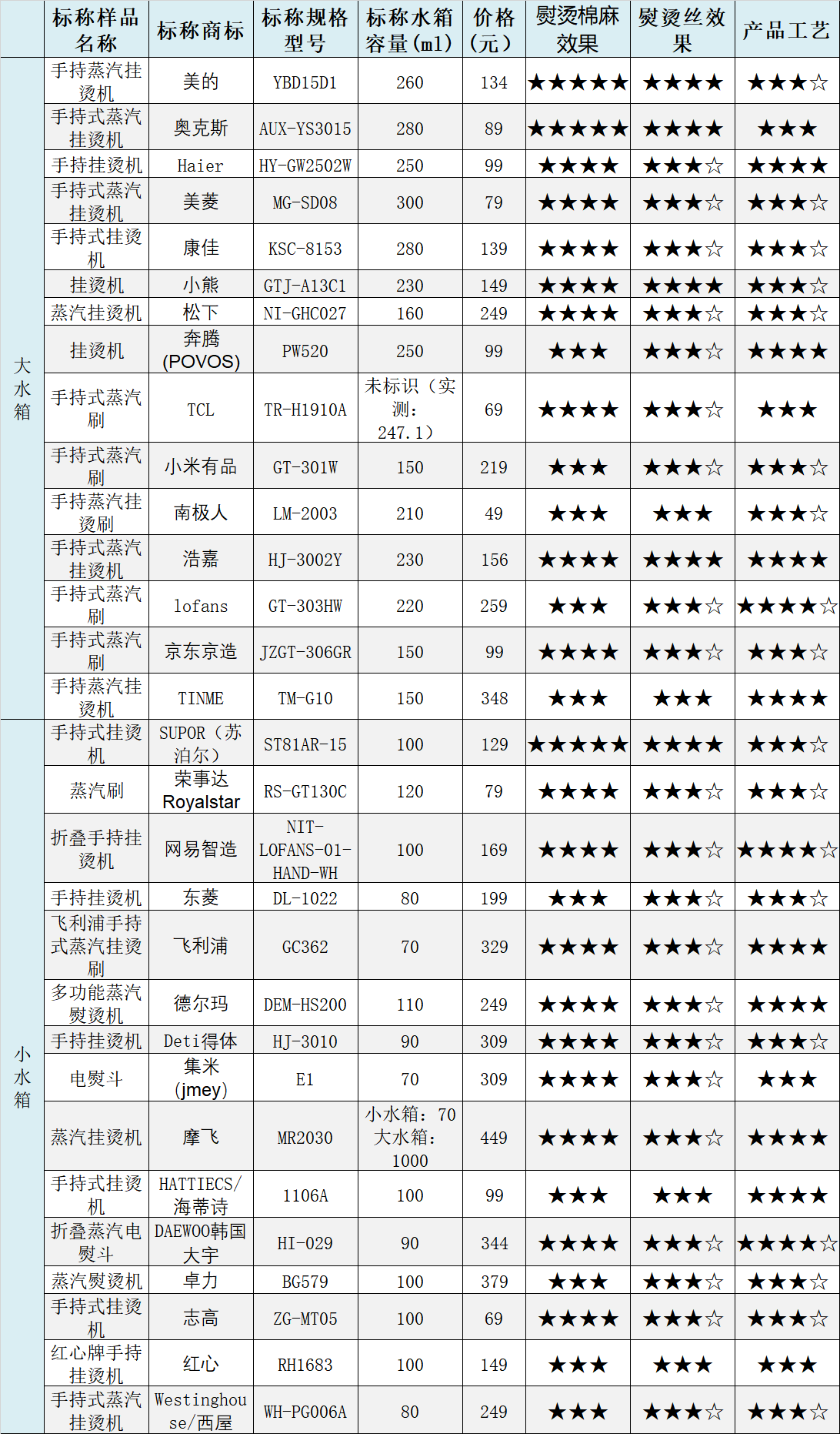 30台挂烫机测评：志高除皱率排名垫底，西屋综合排名靠后