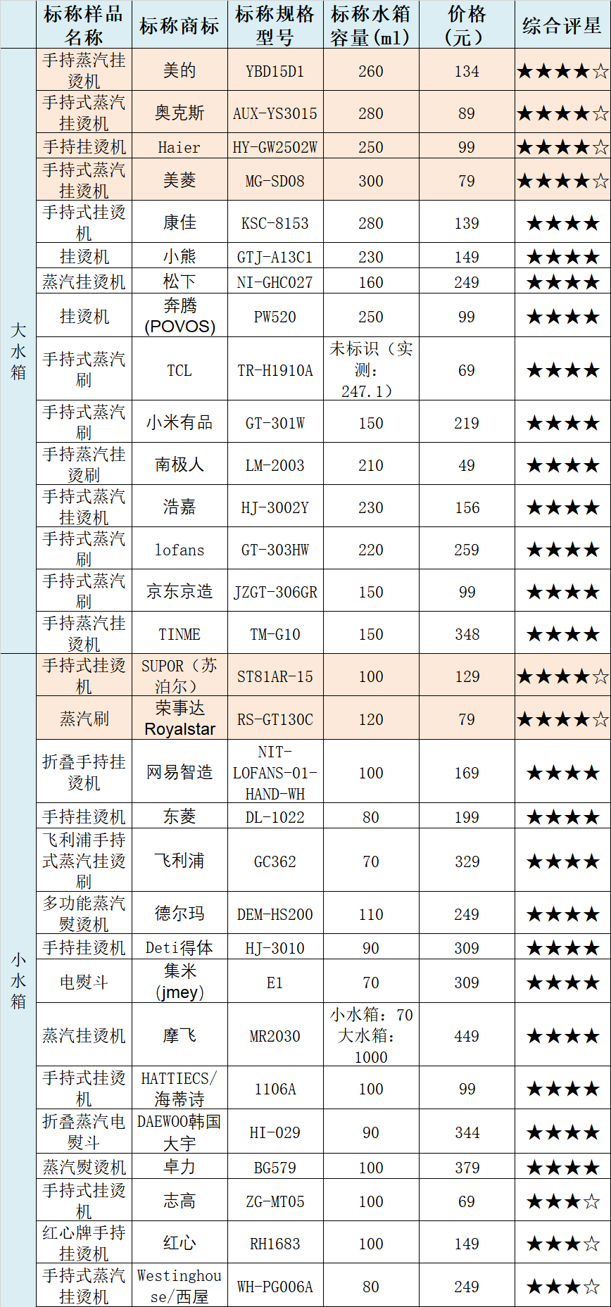 30台挂烫机测评：志高除皱率排名垫底，西屋综合排名靠后