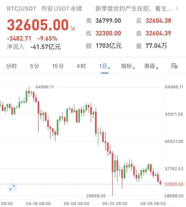 一日爆仓超58亿元！币圈又上了“血泪一课”，比特币大跌10%，马斯克也“跑了”？