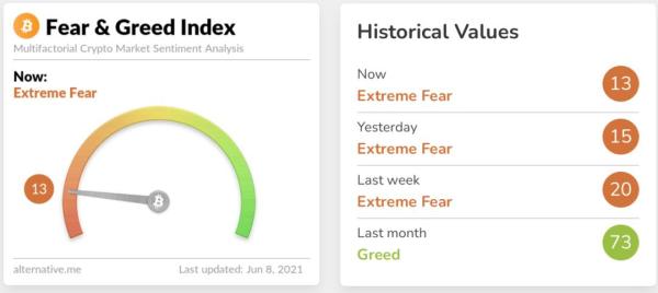 一日爆仓超58亿元！币圈又上了“血泪一课”，比特币大跌10%，马斯克也“跑了”？