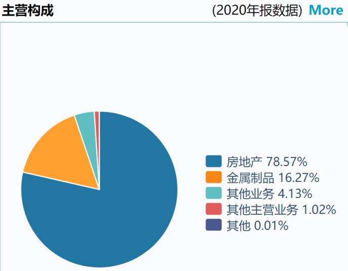 福星股份多个“旧改”项目难竣工 未分利润超66亿股民大喊“分红”