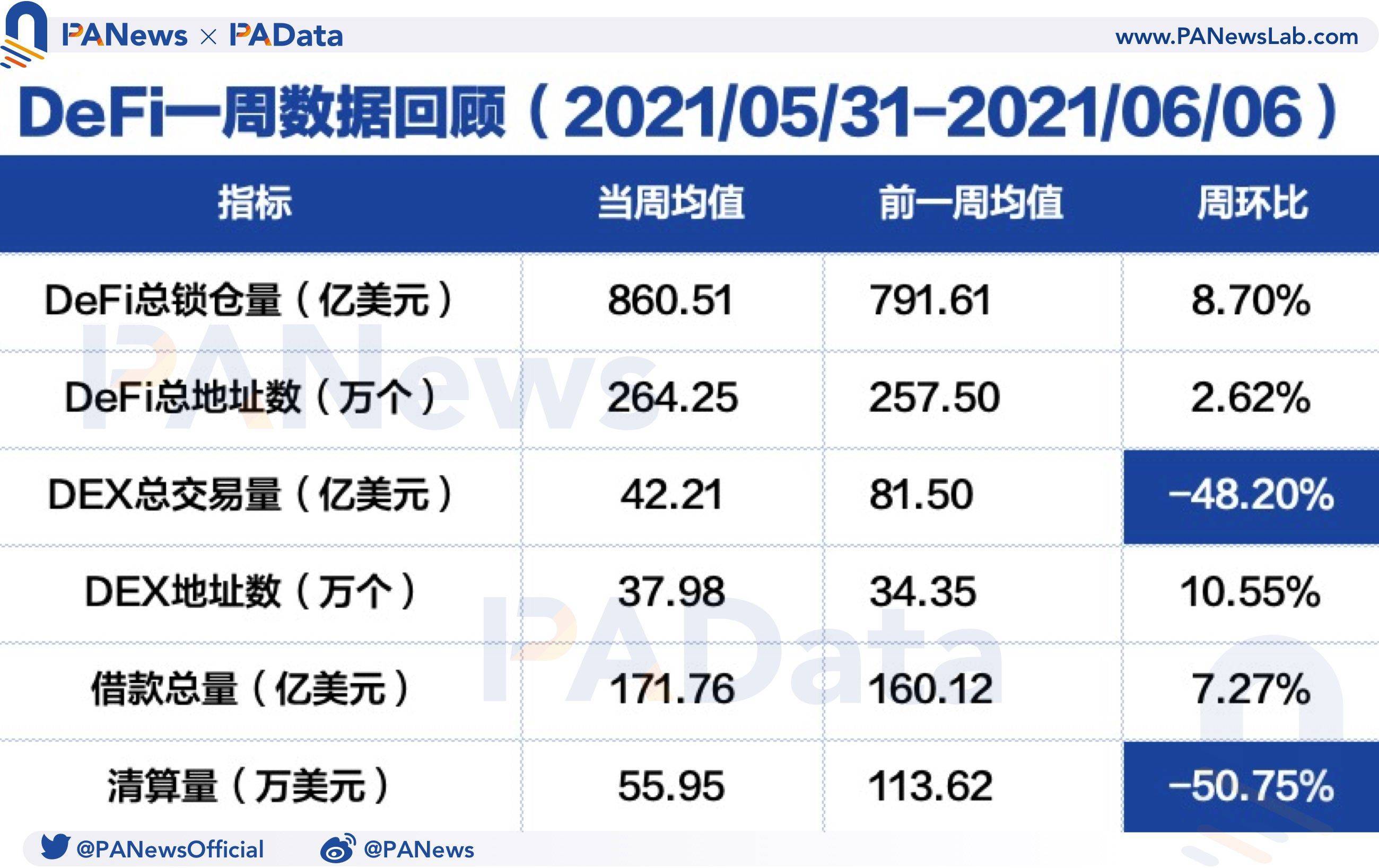 DeFi一周回顾：总锁仓量与总地址数增势稳健，DEX交易量下降超48%