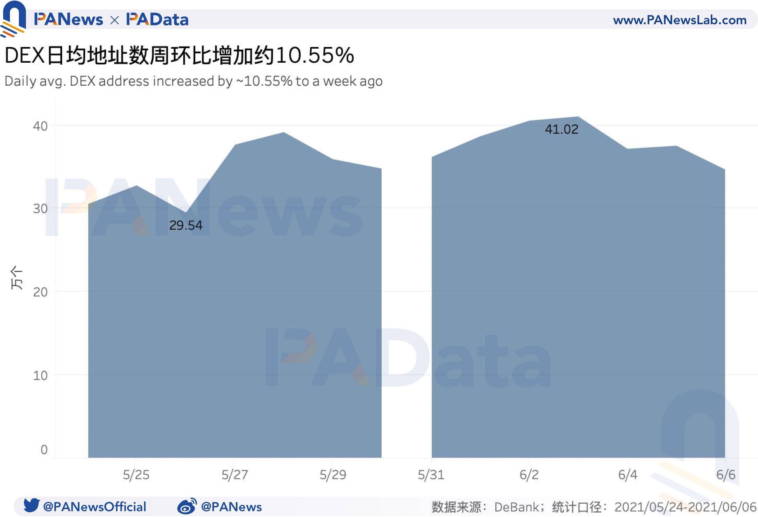 DeFi一周回顾：总锁仓量与总地址数增势稳健，DEX交易量下降超48%