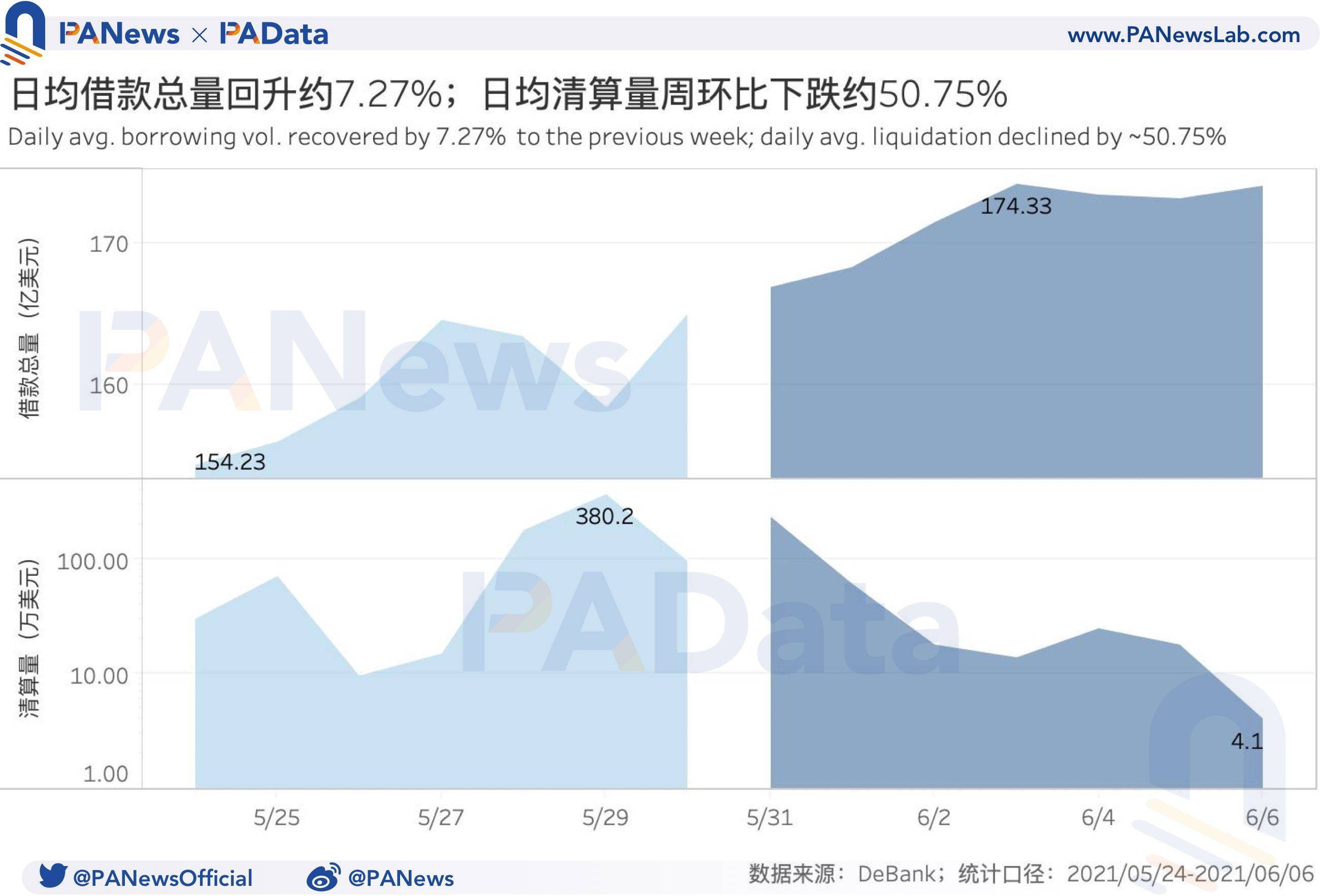 DeFi一周回顾：总锁仓量与总地址数增势稳健，DEX交易量下降超48%