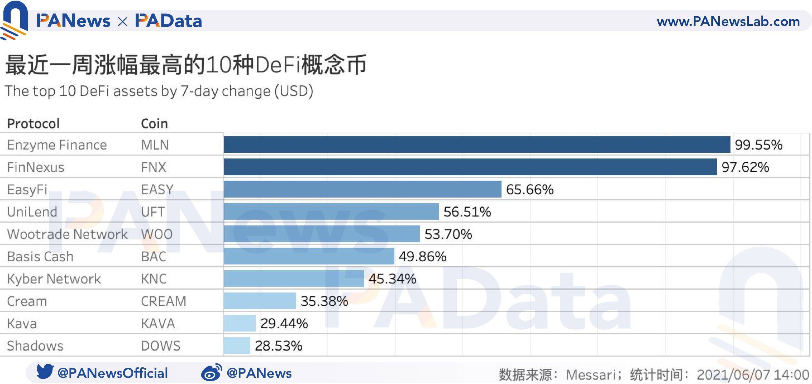 DeFi一周回顾：总锁仓量与总地址数增势稳健，DEX交易量下降超48%