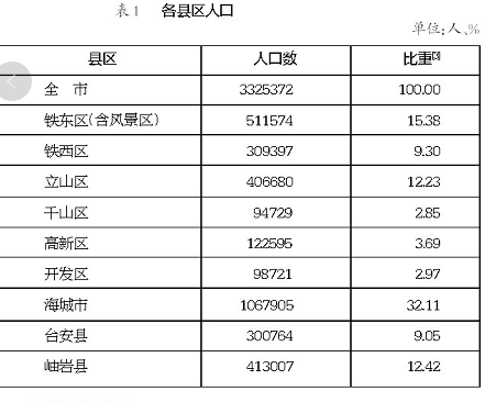 42%;海城市人口1067905人,占32.11%;台安县人口300764人,占9.