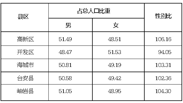 鞍山人口2022总人数口是多少鞍山第七次人口普查数据