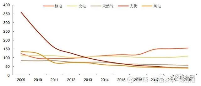 光伏行業(yè)目前的困局及展望
