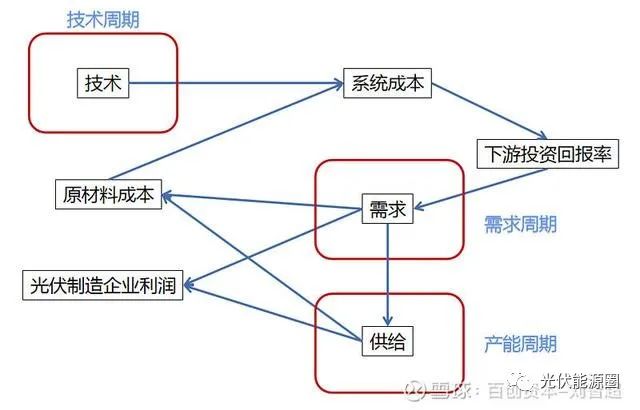 光伏行业目前的困局及展望