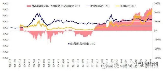 光伏行业目前的困局及展望