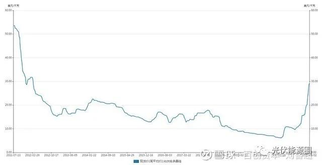 光伏行業(yè)目前的困局及展望