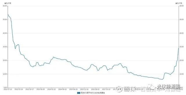 光伏行业目前的困局及展望