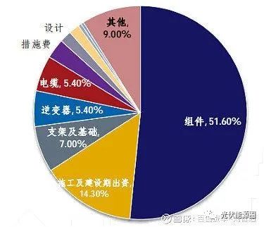 光伏行業(yè)目前的困局及展望
