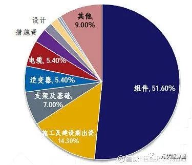 光伏行业目前的困局及展望