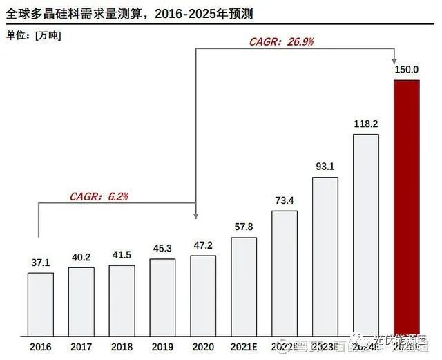 光伏行业目前的困局及展望