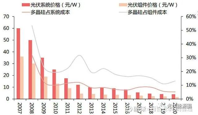 光伏行业目前的困局及展望