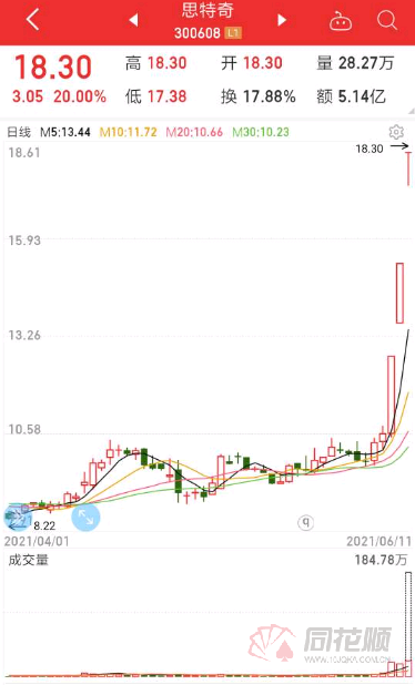 鸿蒙概念热度不减！思特奇三连板3天狂飙72% 金融巨头纷纷高调入局