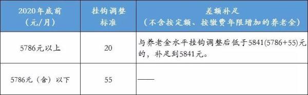 北京上调养老金标准,北京上调养老金标准2021年