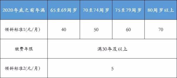北京上调养老金标准,北京上调养老金标准2021年