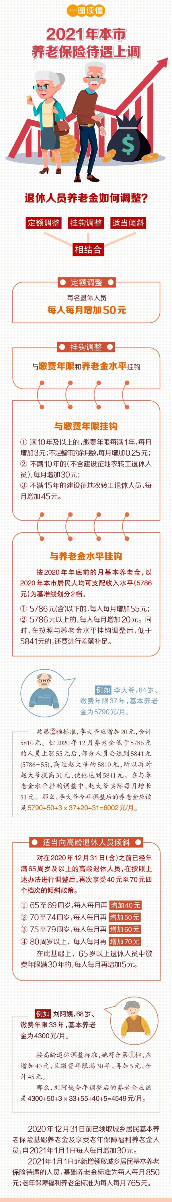 北京上调养老金标准,北京上调养老金标准2021年