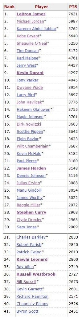 保罗季后赛得分超越拉希德-华莱士 升至NBA历史第43位