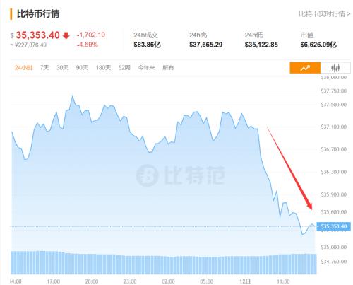 突发大风暴！刚刚又出手，多地大举“围剿”挖矿！比特币狂跌1700美元，10万人爆仓！美图蔡老板亏惨了