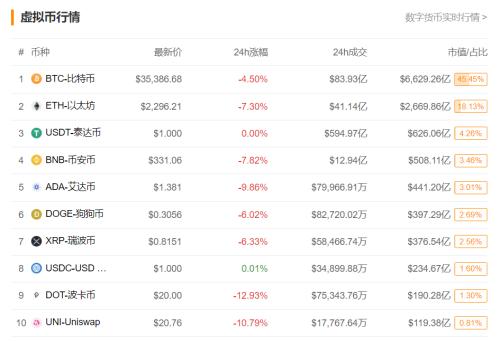 突发大风暴！刚刚又出手，多地大举“围剿”挖矿！比特币狂跌1700美元，10万人爆仓！美图蔡老板亏惨了