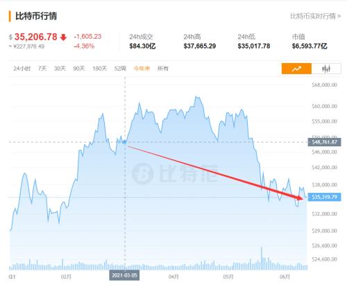 突发大风暴！刚刚又出手，多地大举“围剿”挖矿！比特币狂跌1700美元，10万人爆仓！美图蔡老板亏惨了