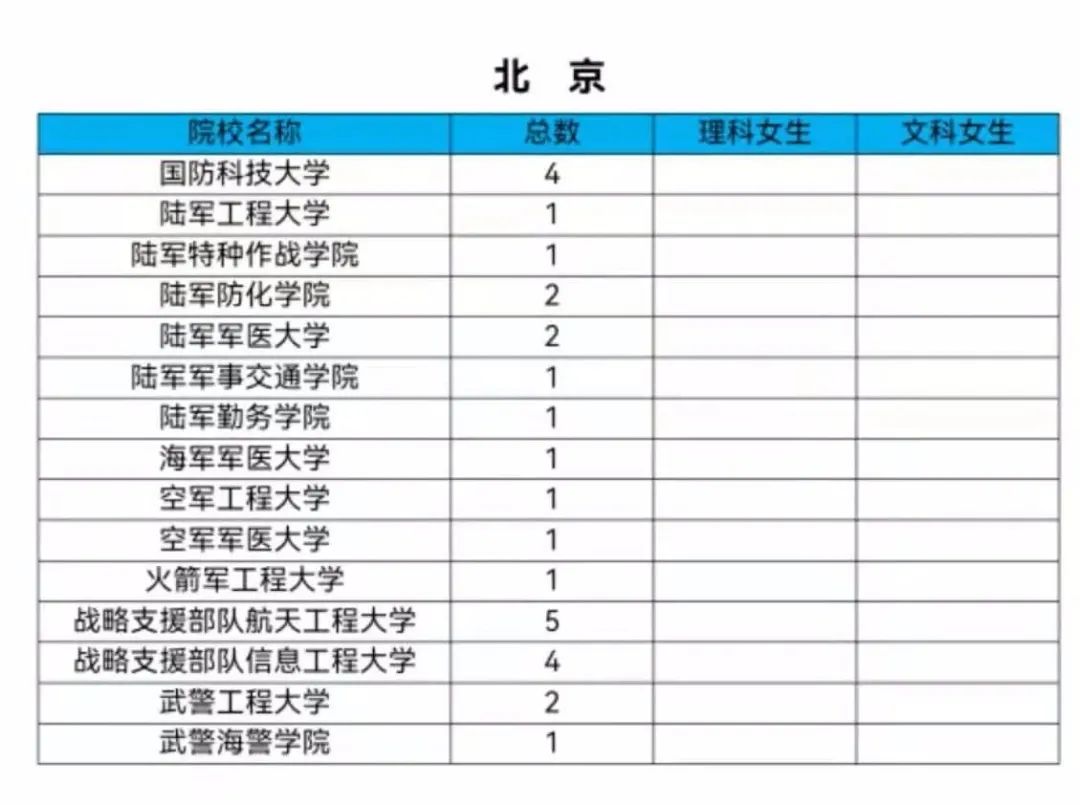 女生机会来了！2021军校共招女生808人！转发给需要的人