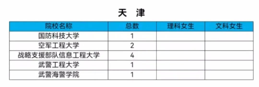 女生机会来了！2021军校共招女生808人！转发给需要的人